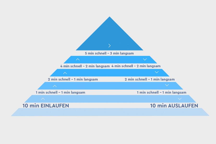 Trainingsform - Pyramid